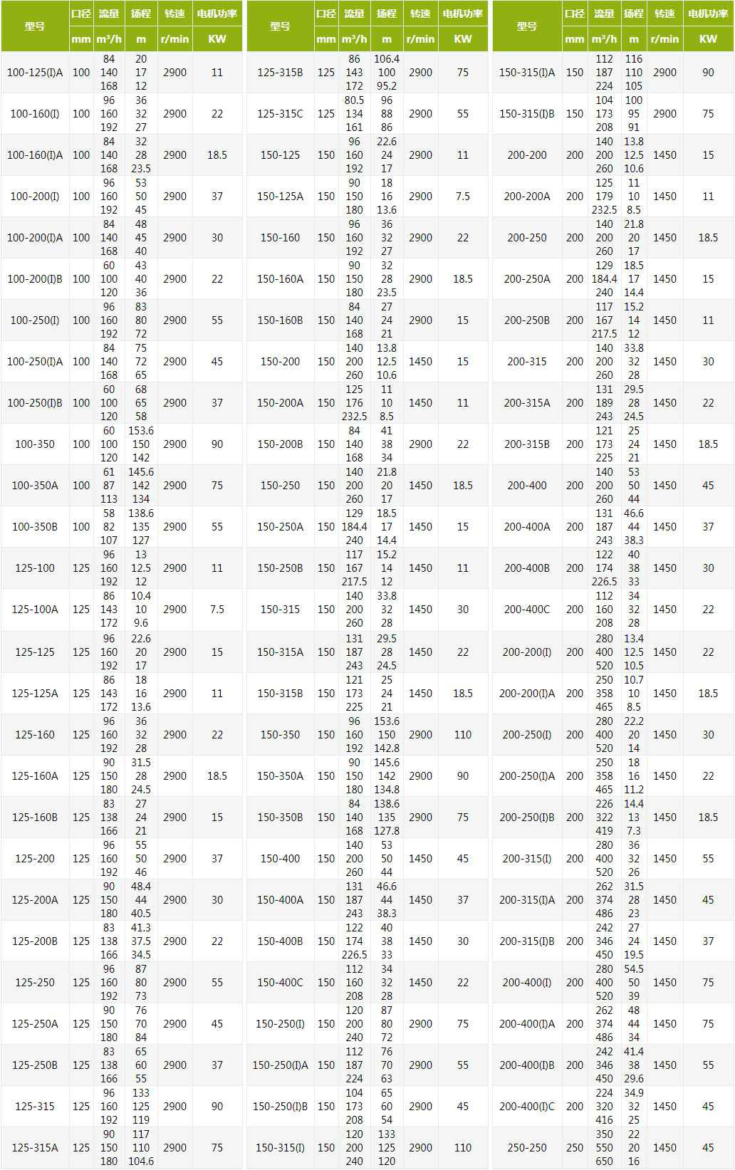 ISW型单级卧式离心泵技术参数